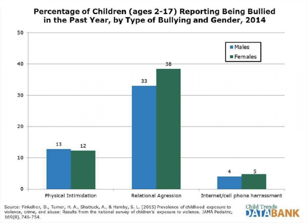 Bullying among students in US schools by gender 2014-1024x744